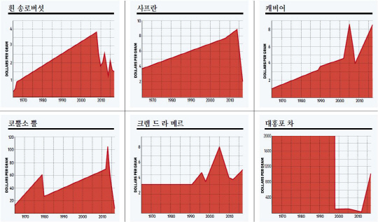 *그램당 가격(달러)