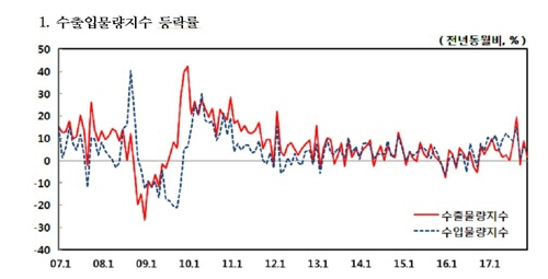 지난해 12월 자동차 수출 부진에도 불구하고 반도체 호조에 힘입어 수출물량지수가 2개월째 상승세를 보이고 있다. /연합뉴스