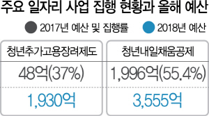 청년 일자리 충격에…상반기에만 6.8조 푼다