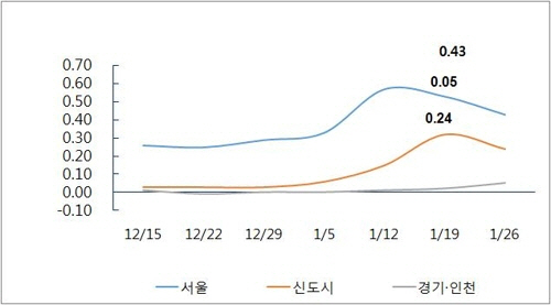 수도권 아파트 매매가격 변동률 추이/ 부동산114 제공=연합뉴스