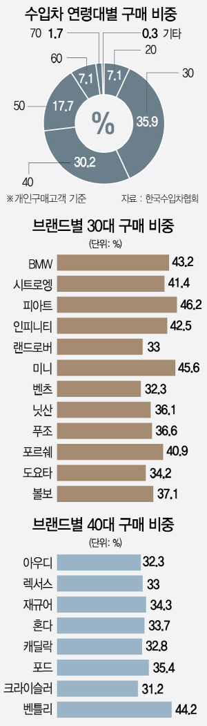 BMW·벤츠에 빠진 30대, 렉서스·캐딜락에 꽂힌 40대