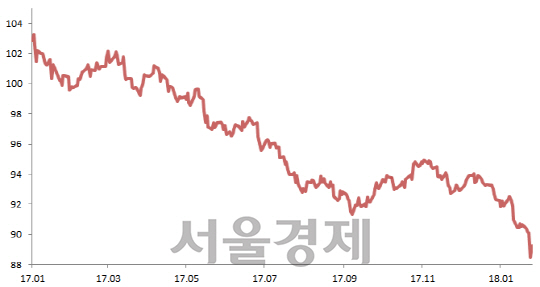 미국 달러인덱스 추이. /자료=블룸버그·우리은행