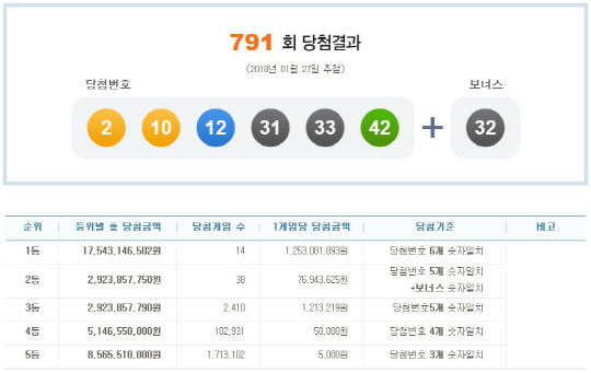 로또 791회 1등 당첨번호 ‘2·10·12·31·33·42’…보너스 번호 ‘32’