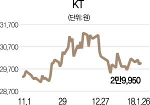 2915A23 KT주가