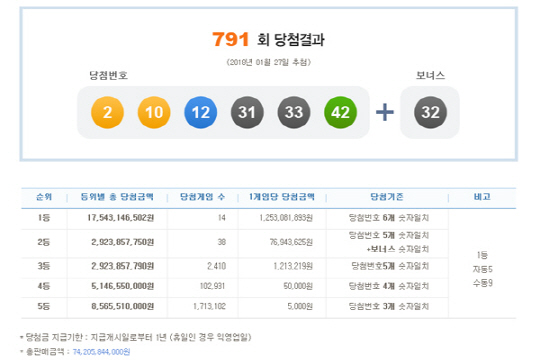 로또 791회 1등 당첨번호 ‘2,10,12,31,33,42’…당첨금 12.5억원씩