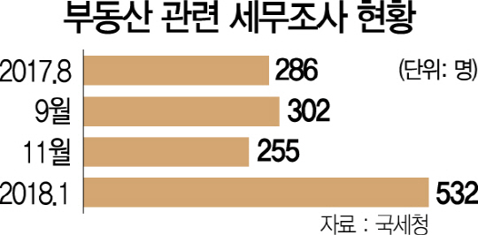 [단독]강남 아파트 편법 증여...20~30대 무더기 적발