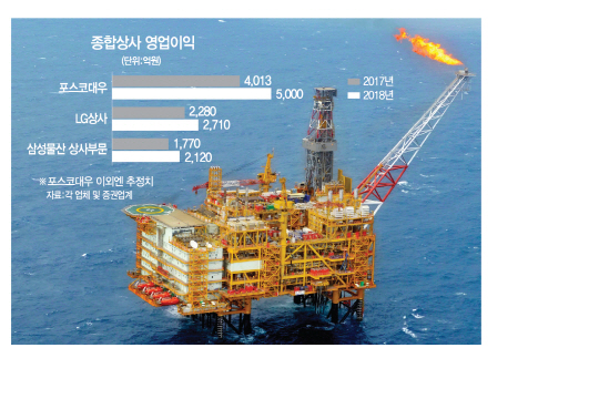 2915A13 종합상사영업이익