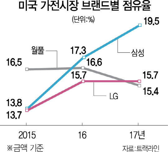 2915A13 미국가전시장점유율