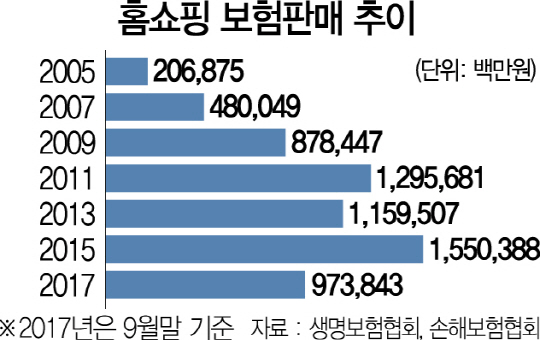 2915A11 홈쇼핑 보험판매 추이