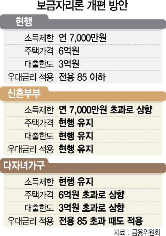 2915A11 보금자리론 개편 방안