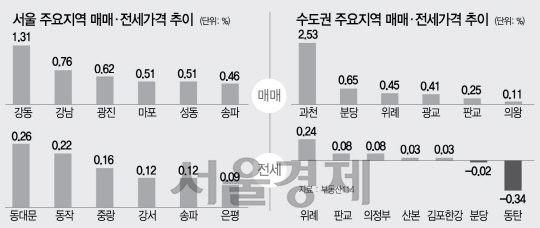 [머니+ 주간 아파트 시세] 연이은 압박에 서울 매매가 상승세 둔화