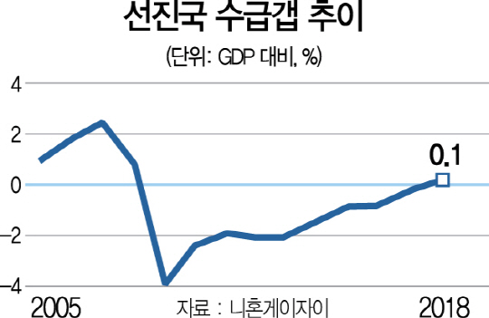 2915A12 선진국 총수요 추이