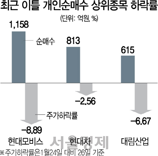 2915A21 최근 이틀 개인순매수 상위종목 하락률 수정1