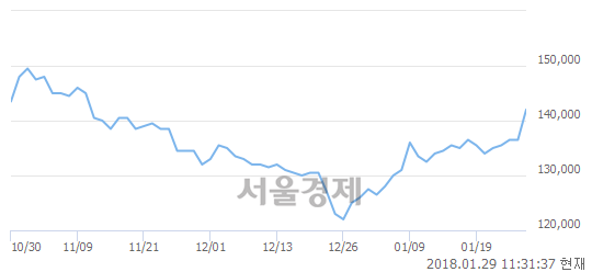 (유)삼성물산, 3.30% 오르며 체결강도 강세 지속(216%)