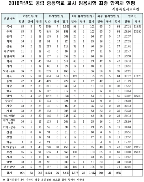 2018학년도 공립중등학교 교사 임용시험 최종 합격자 현황./서울특별시교육청