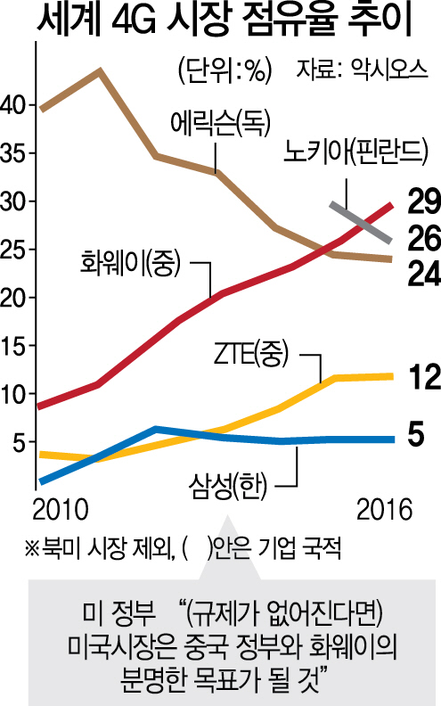 中 기업활동 탈 쓰고 해킹에…美 '5G망 국영사업' 만지작