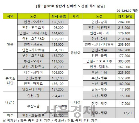 '여름휴가 어디로 갈까'…진에어, 온라인 특가 기획전 진마켓 운영