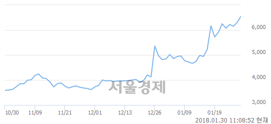 (코)다믈멀티미디어, 3.33% 오르며 체결강도 강세 지속(179%)