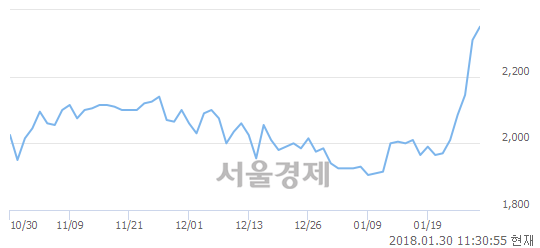 (유)동양, 3.03% 오르며 체결강도 강세 지속(141%)