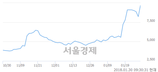 (유)동성제약, 상한가 진입.. +29.40% ↑