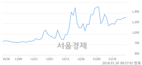 (코)SBI인베스트먼트, 3.24% 오르며 체결강도 강세 지속(139%)