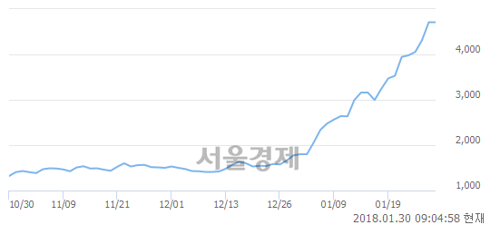 (코)썸에이지, 장중 신고가 돌파.. 4,850→4,905(▲55)