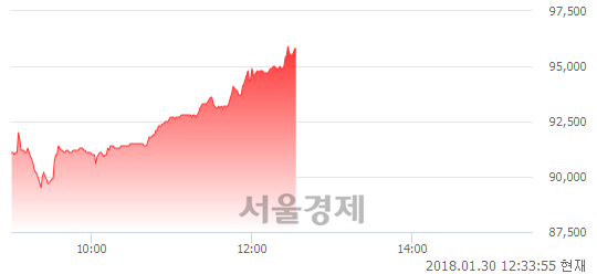 (코)고영, 3.68% 오르며 체결강도 강세 지속(131%)