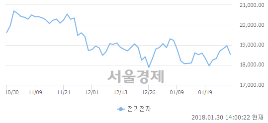 오후 2:00 현재 코스피는 50:50으로 보합세, 매수강세 업종은 전기가스업(0.85%↓)