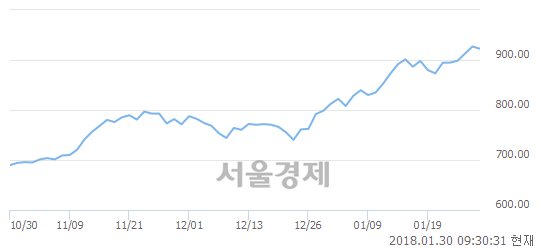 오전 9:30 현재 코스닥은 45:55으로 매수우위, 매수강세 업종은 통신서비스업(0.99%↓)