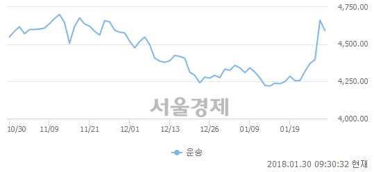 오전 9:30 현재 코스닥은 45:55으로 매수우위, 매수강세 업종은 통신서비스업(0.99%↓)