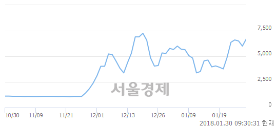 (코)SCI평가정보, 전일 대비 10.00% 상승.. 일일회전율은 14.58% 기록