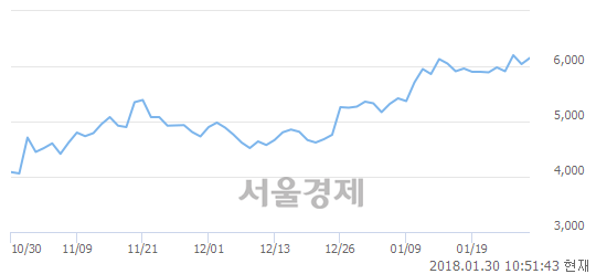 (유)국제약품, 3.15% 오르며 체결강도 강세 지속(159%)