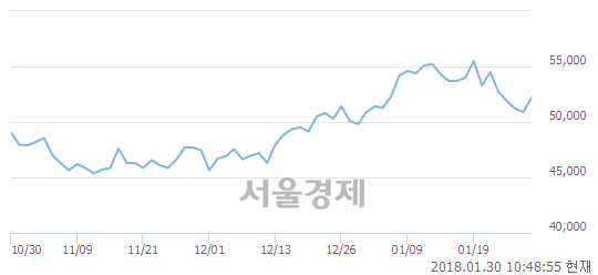 (유)하나금융지주, 3.14% 오르며 체결강도 강세 지속(141%)