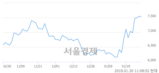 (코)유니셈, 매수잔량 414% 급증