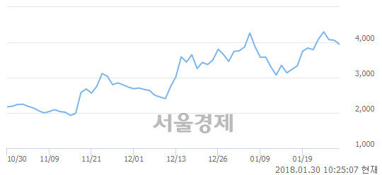 (유)아비스타, 매도잔량 595% 급증