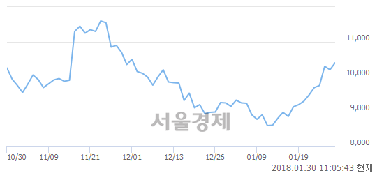 (코)예림당, 3.43% 오르며 체결강도 강세로 반전(101%)