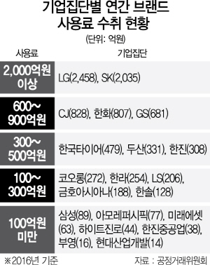 3115A08 기업집단별 연간 브랜드