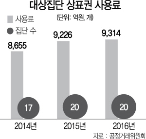 3115A08 대상집단 상표권 사용료