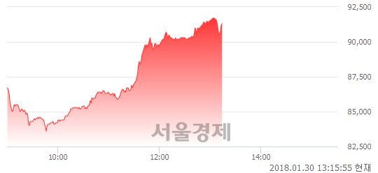 (유)삼양식품, 매도잔량 775% 급증