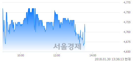 (코)제이엠티, 매도잔량 413% 급증