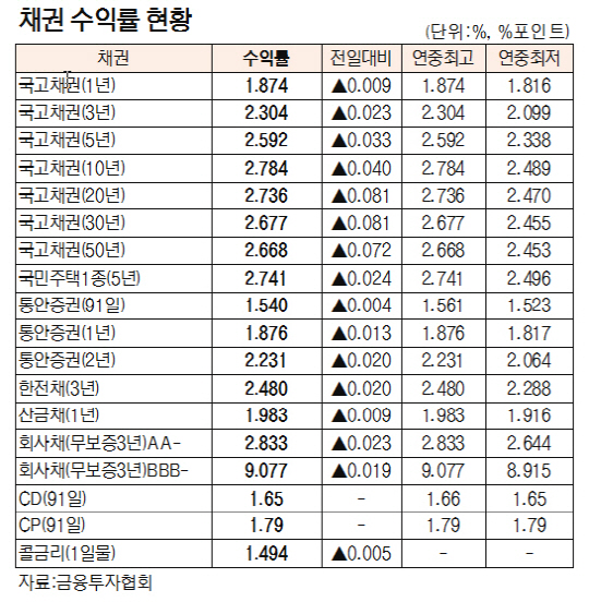 [표]채권 수익률 현황(1월 30일)