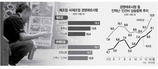 3115A08 제조업·비제조업 경영애로사항