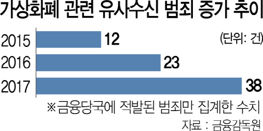 3115A09 가상화폐 관련 유사수신 범죄 증가 추이