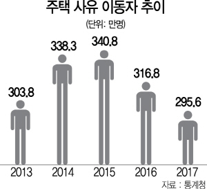 3115A08 주택 사유 이동자 추이