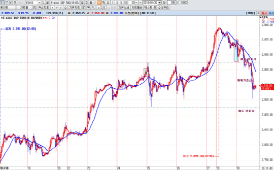 S&P500 12월물 30분봉 차트]