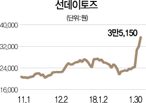 3115A21 선데이토즈주가