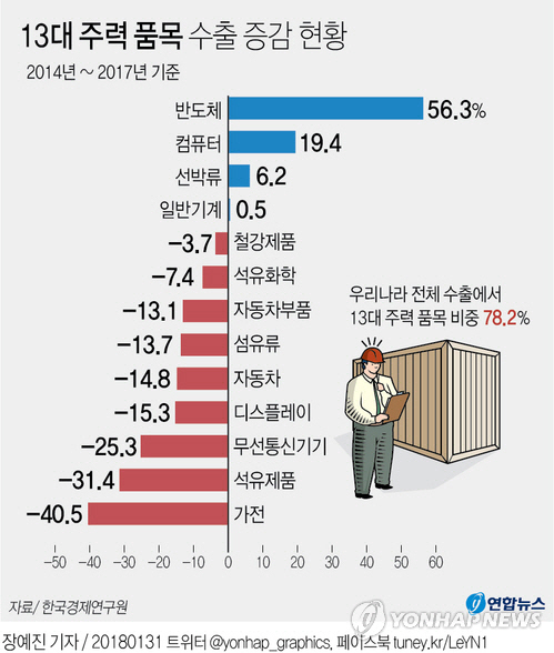 지난해 총 13개 수출품목 중 반도체와 컴퓨터 등 4개를 제외한 9개 품목은 2014년보다 감소했다./ 연합뉴스