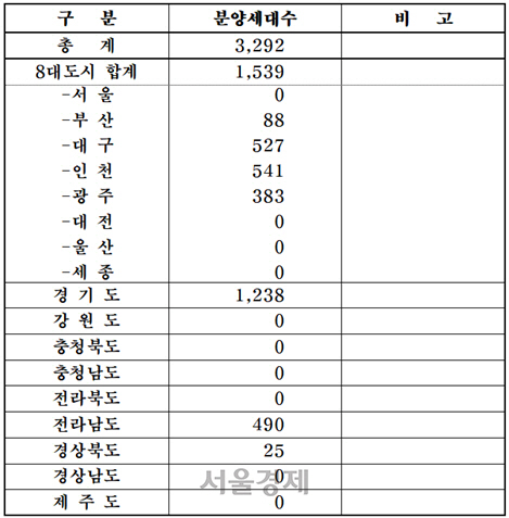 내달 중견 주택업체들의 지역별 분양 예정 물량. / 자료=대한주택건설협회