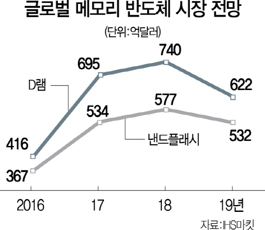 0115A12 메모리반도체시장