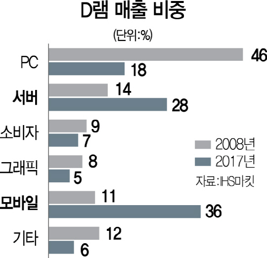 0115A12 D램매출비중